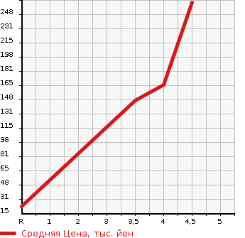 Аукционная статистика: График изменения цены SUBARU Субару  PLEO Плео  2013 660 L275F F SPECIAL в зависимости от аукционных оценок