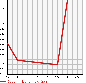 Аукционная статистика: График изменения цены SUBARU Субару  PLEO Плео  2015 660 L275F F SPECIAL в зависимости от аукционных оценок
