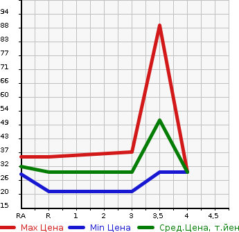 Аукционная статистика: График изменения цены SUBARU Субару  PLEO Плео  2011 660 L275F L в зависимости от аукционных оценок