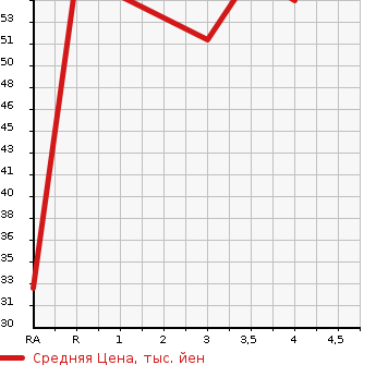 Аукционная статистика: График изменения цены SUBARU Субару  PLEO Плео  2012 660 L275F L в зависимости от аукционных оценок