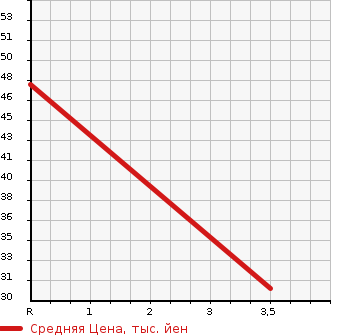 Аукционная статистика: График изменения цены SUBARU Субару  PLEO Плео  2011 660 L275F L LIMITED в зависимости от аукционных оценок