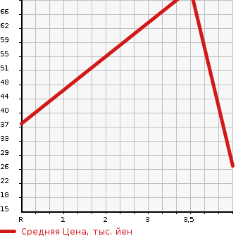 Аукционная статистика: График изменения цены SUBARU Субару  PLEO Плео  2011 660 L275F L SPECIAL в зависимости от аукционных оценок