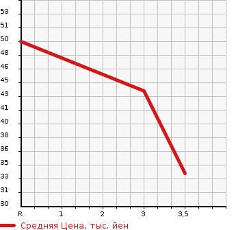 Аукционная статистика: График изменения цены SUBARU Субару  PLEO Плео  2012 660 L275F L SPECIAL в зависимости от аукционных оценок