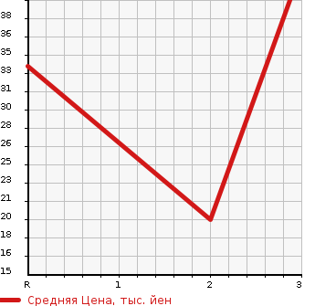 Аукционная статистика: График изменения цены SUBARU Субару  PLEO Плео  1998 660 RA1  в зависимости от аукционных оценок