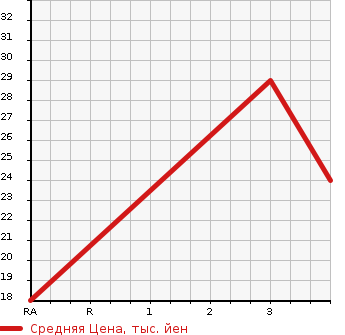 Аукционная статистика: График изменения цены SUBARU Субару  PLEO Плео  2000 660 RA1  в зависимости от аукционных оценок