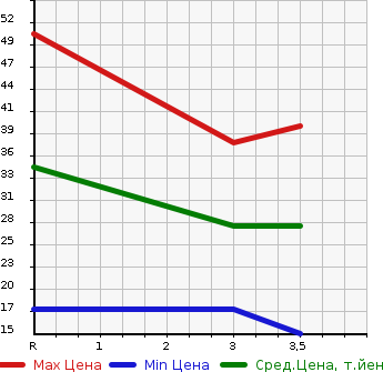 Аукционная статистика: График изменения цены SUBARU Субару  PLEO Плео  2001 660 RA1  в зависимости от аукционных оценок