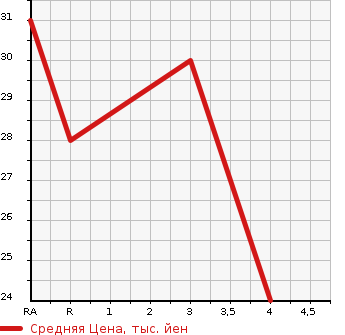 Аукционная статистика: График изменения цены SUBARU Субару  PLEO Плео  2002 660 RA1  в зависимости от аукционных оценок