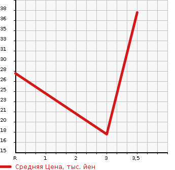 Аукционная статистика: График изменения цены SUBARU Субару  PLEO Плео  2005 660 RA1  в зависимости от аукционных оценок