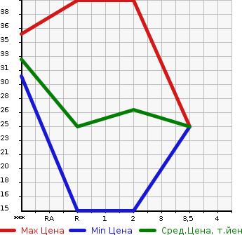 Аукционная статистика: График изменения цены SUBARU Субару  PLEO Плео  2006 660 RA1  в зависимости от аукционных оценок