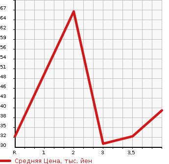 Аукционная статистика: График изменения цены SUBARU Субару  PLEO Плео  2007 660 RA1 F в зависимости от аукционных оценок