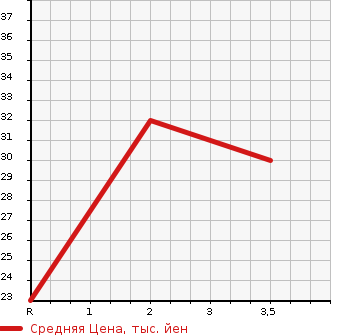 Аукционная статистика: График изменения цены SUBARU Субару  PLEO Плео  1999 660 RA1 LM в зависимости от аукционных оценок