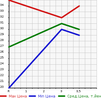 Аукционная статистика: График изменения цены SUBARU Субару  PLEO Плео  2000 660 RA1 LS в зависимости от аукционных оценок