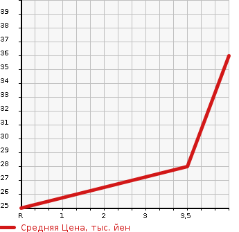 Аукционная статистика: График изменения цены SUBARU Субару  PLEO Плео  2001 660 RA1 LS в зависимости от аукционных оценок