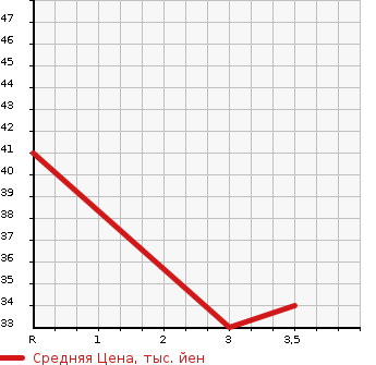 Аукционная статистика: График изменения цены SUBARU Субару  PLEO Плео  2003 660 RA1 LS в зависимости от аукционных оценок