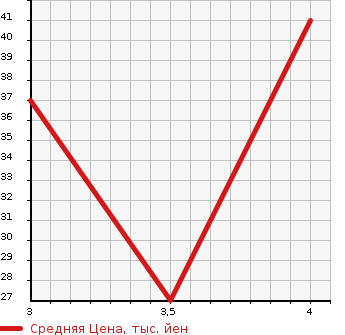 Аукционная статистика: График изменения цены SUBARU Субару  PLEO Плео  2001 660 RA1 NICOT в зависимости от аукционных оценок