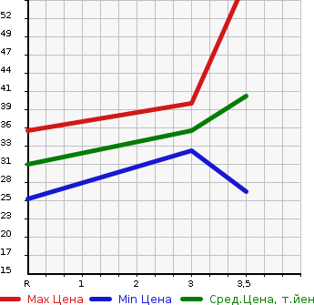 Аукционная статистика: График изменения цены SUBARU Субару  PLEO Плео  1999 660 RA1 RM в зависимости от аукционных оценок