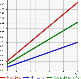 Аукционная статистика: График изменения цены SUBARU Субару  PLEO Плео  2002 660 RA1 RS LIMITED 2 в зависимости от аукционных оценок