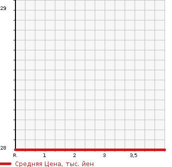 Аукционная статистика: График изменения цены SUBARU Субару  PLEO Плео  2005 660 RA2  в зависимости от аукционных оценок