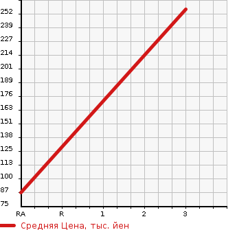 Аукционная статистика: График изменения цены SUBARU Субару  PLEO Плео  2003 660 RA2 RS 4WD в зависимости от аукционных оценок