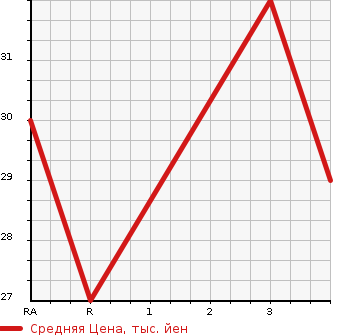Аукционная статистика: График изменения цены SUBARU Субару  PLEO Плео  2006 660 RV1  в зависимости от аукционных оценок