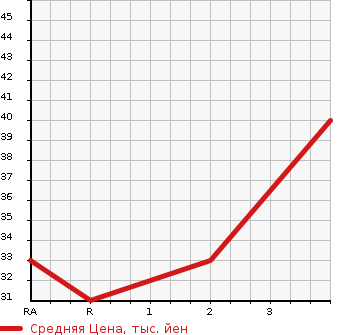Аукционная статистика: График изменения цены SUBARU Субару  PLEO Плео  2007 660 RV1  в зависимости от аукционных оценок