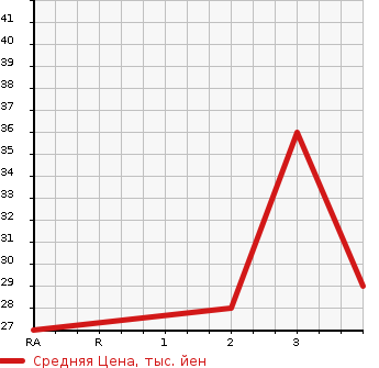 Аукционная статистика: График изменения цены SUBARU Субару  PLEO Плео  2008 660 RV1  в зависимости от аукционных оценок