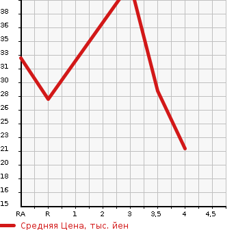 Аукционная статистика: График изменения цены SUBARU Субару  PLEO Плео  2005 660 RV1 A в зависимости от аукционных оценок
