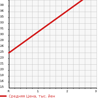 Аукционная статистика: График изменения цены SUBARU Субару  PLEO Плео  2008 660 RV2 A в зависимости от аукционных оценок