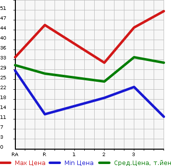 Аукционная статистика: График изменения цены SUBARU Субару  PLEO Плео  1999 в зависимости от аукционных оценок