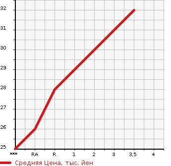 Аукционная статистика: График изменения цены SUBARU Субару  PLEO Плео  2000 в зависимости от аукционных оценок