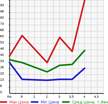 Аукционная статистика: График изменения цены SUBARU Субару  PLEO Плео  2001 в зависимости от аукционных оценок