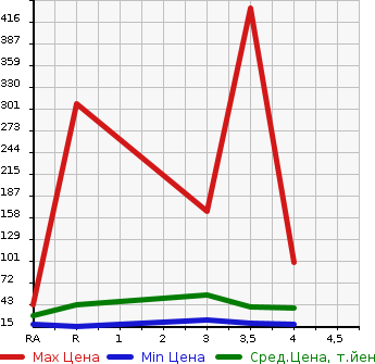 Аукционная статистика: График изменения цены SUBARU Субару  PLEO Плео  2002 в зависимости от аукционных оценок