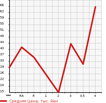 Аукционная статистика: График изменения цены SUBARU Субару  PLEO Плео  2003 в зависимости от аукционных оценок