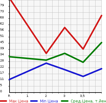 Аукционная статистика: График изменения цены SUBARU Субару  PLEO Плео  2004 в зависимости от аукционных оценок