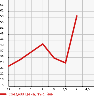 Аукционная статистика: График изменения цены SUBARU Субару  PLEO Плео  2005 в зависимости от аукционных оценок
