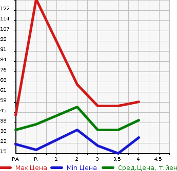 Аукционная статистика: График изменения цены SUBARU Субару  PLEO Плео  2007 в зависимости от аукционных оценок