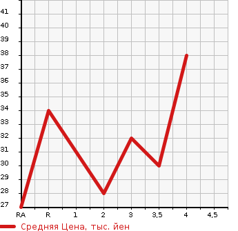 Аукционная статистика: График изменения цены SUBARU Субару  PLEO Плео  2008 в зависимости от аукционных оценок