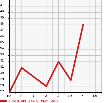 Аукционная статистика: График изменения цены SUBARU Субару  PLEO Плео  2008 в зависимости от аукционных оценок