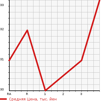 Аукционная статистика: График изменения цены SUBARU Субару  PLEO Плео  2009 в зависимости от аукционных оценок