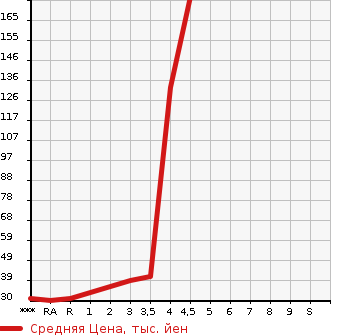 Аукционная статистика: График изменения цены SUBARU Субару  PLEO Плео  2010 в зависимости от аукционных оценок