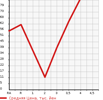 Аукционная статистика: График изменения цены SUBARU Субару  PLEO Плео  2012 в зависимости от аукционных оценок