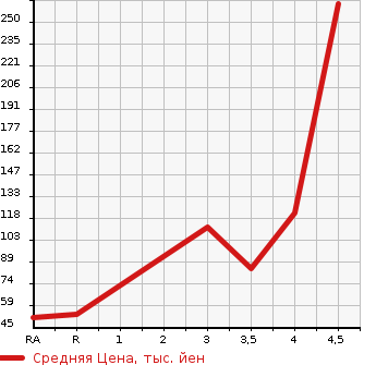 Аукционная статистика: График изменения цены SUBARU Субару  PLEO Плео  2013 в зависимости от аукционных оценок