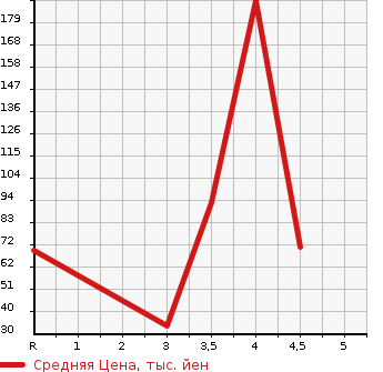 Аукционная статистика: График изменения цены SUBARU Субару  PLEO Плео  2014 в зависимости от аукционных оценок