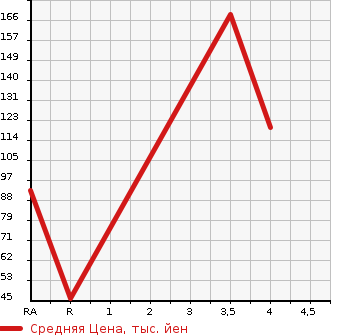 Аукционная статистика: График изменения цены SUBARU Субару  PLEO Плео  2016 в зависимости от аукционных оценок