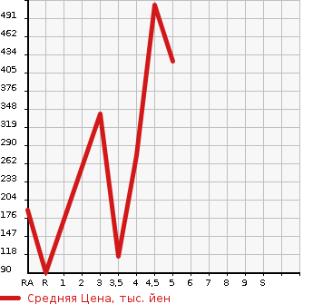 Аукционная статистика: График изменения цены SUBARU Субару  PLEO Плео  2017 в зависимости от аукционных оценок