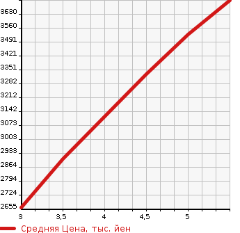 Аукционная статистика: График изменения цены SUBARU Субару  OUTBACK Аутбек  2022 1800 BT5 LIMITED EX в зависимости от аукционных оценок