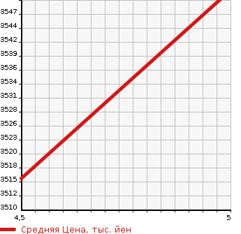 Аукционная статистика: График изменения цены SUBARU Субару  OUTBACK Аутбек  2022 1800 BT5 LTD EX в зависимости от аукционных оценок