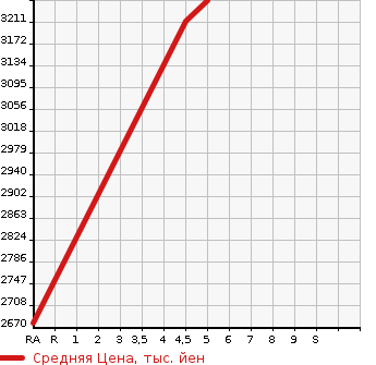 Аукционная статистика: График изменения цены SUBARU Субару  OUTBACK Аутбек  2022 1800 BT5 X- BREAK EX в зависимости от аукционных оценок