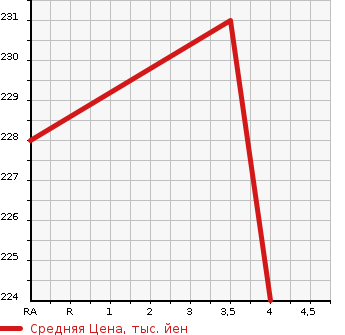 Аукционная статистика: График изменения цены SUBARU Субару  OUTBACK Аутбек  2005 2450 BP9 2.5I в зависимости от аукционных оценок