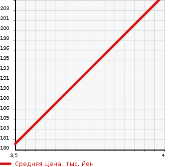 Аукционная статистика: График изменения цены SUBARU Субару  OUTBACK Аутбек  2007 2450 BP9 2.5I S STYLE в зависимости от аукционных оценок